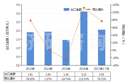 2013-2017年7月中國油酸(HS38231200)出口總額及增速統(tǒng)計(jì)